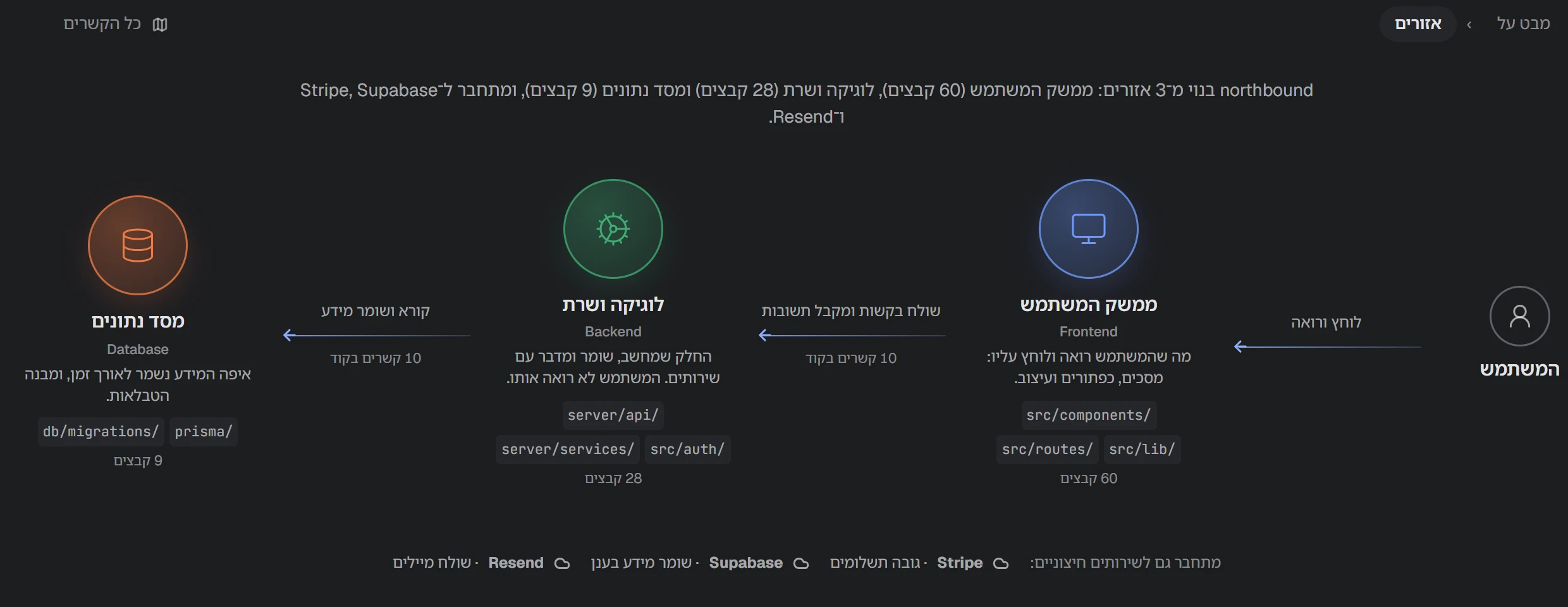 צילום מסך של NAP: מפת הפרויקט לפי שכבות